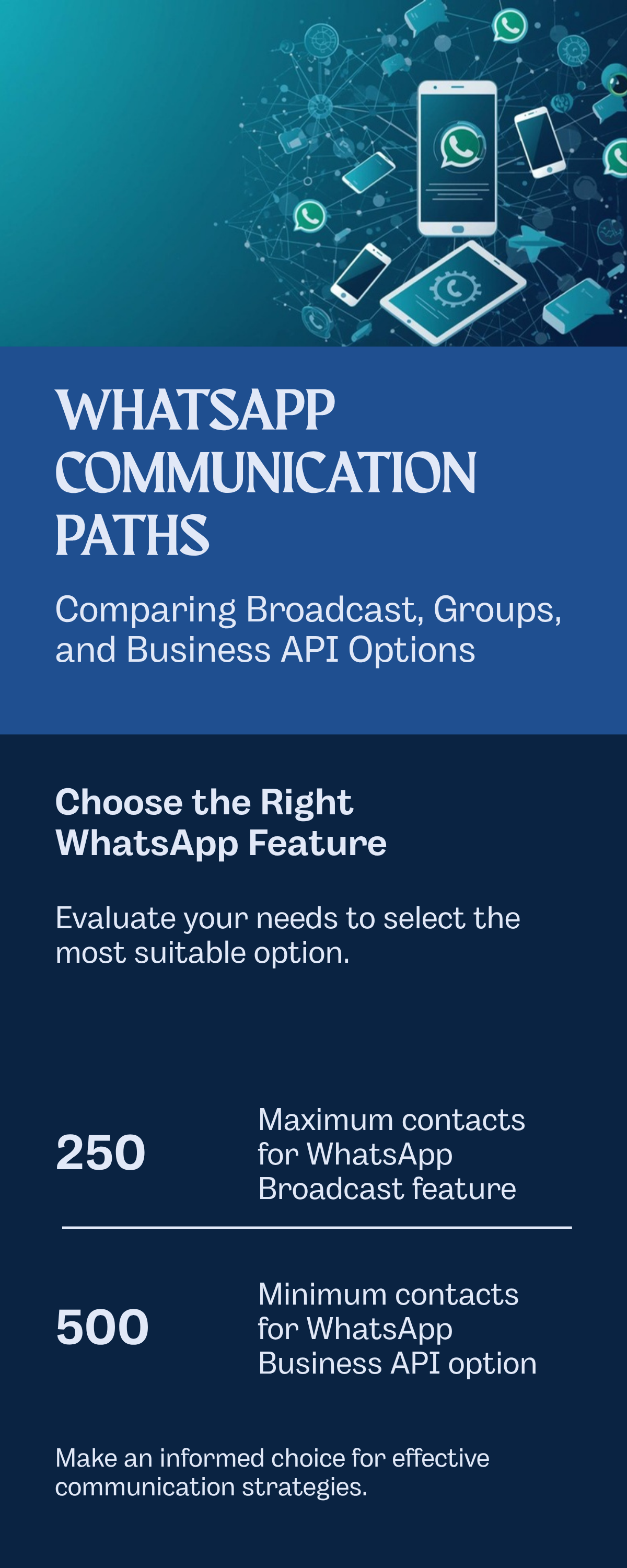 Decision tree — should you use WhatsApp Broadcast, Groups, or Business API? Broadcast for under 250 contacts with privacy, Groups for community interaction, API for 500+ contacts with automation