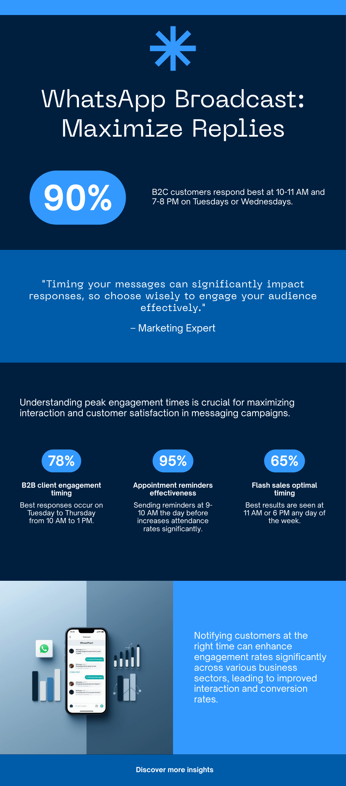 Best times to send WhatsApp broadcasts for maximum replies — B2C 10-11 AM or 7-8 PM on Tuesday/Wednesday, B2B 10 AM-1 PM Tuesday-Thursday, reminders 9-10 AM