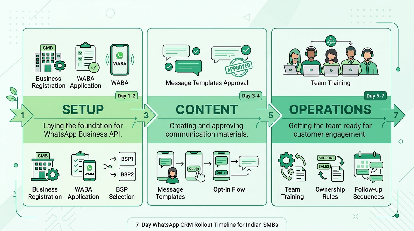 7-day WhatsApp CRM rollout timeline for Indian SMBs showing Setup (Days 1-2), Content (Days 3-4), and Operations (Days 5-7) blocks