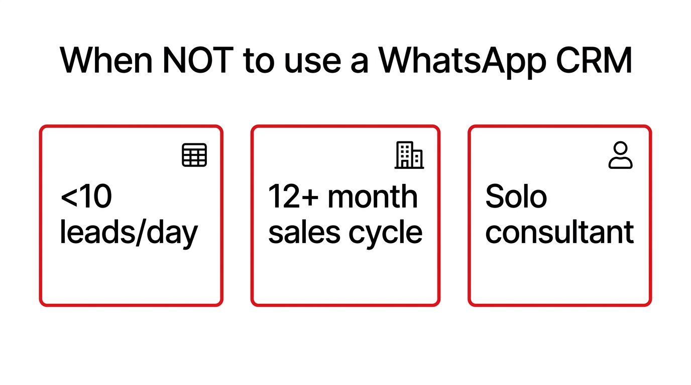 When NOT to use a WhatsApp CRM: three cards showing fewer than 10 leads per day, 12+ month enterprise sales cycle, or solo consultant