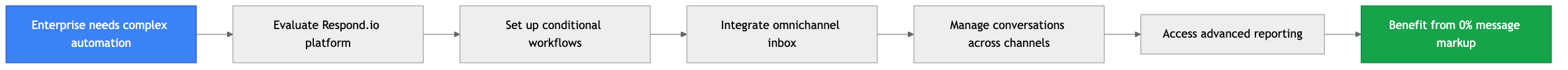 Flowchart diagram for: 3. Respond.io — Best AiSensy Alternative for Enterprise Automation