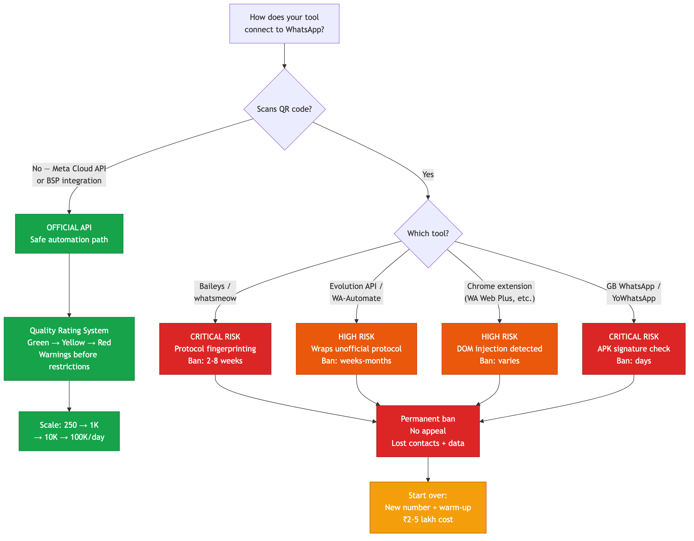 WhatsApp automation risk flowchart — QR code scanning means unofficial tool leading to permanent ban, Meta Cloud API is the safe path with quality rating system