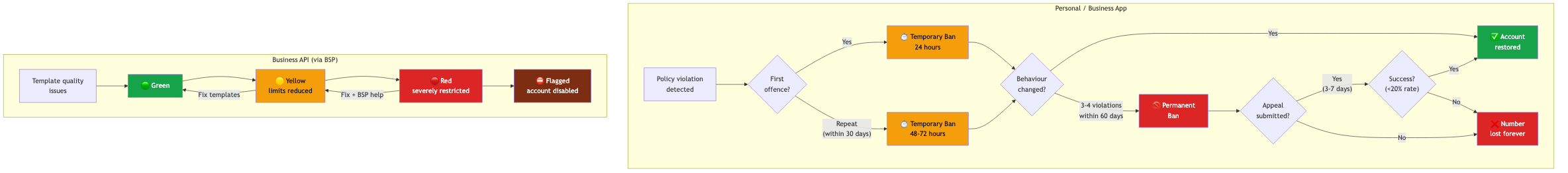 WhatsApp ban escalation flowchart showing temporary ban to permanent ban progression for personal accounts and quality rating system for Business API accounts