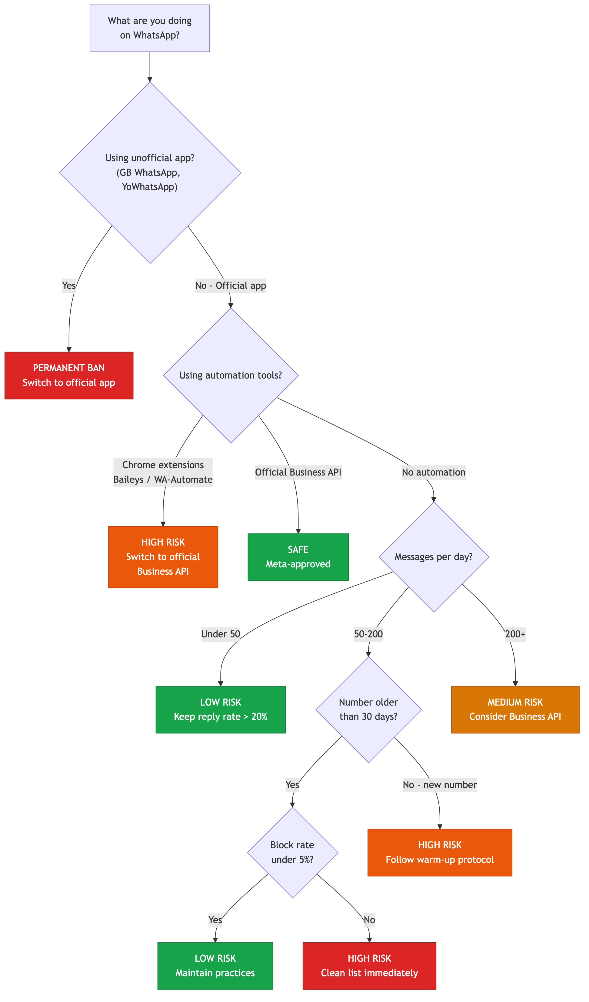 WhatsApp ban risk decision flowchart — check unofficial apps, automation tools, message volume, and block rate to assess your risk level