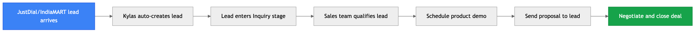 Flowchart diagram for: 2. Kylas Sales CRM — Best India-Built Pipeline CRM