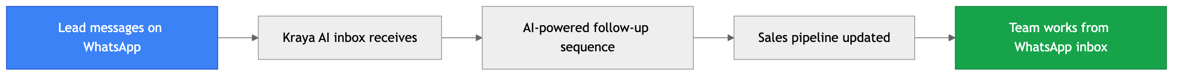 Flowchart diagram for: 3. Kraya AI — Best WhatsApp-Native CRM for India
