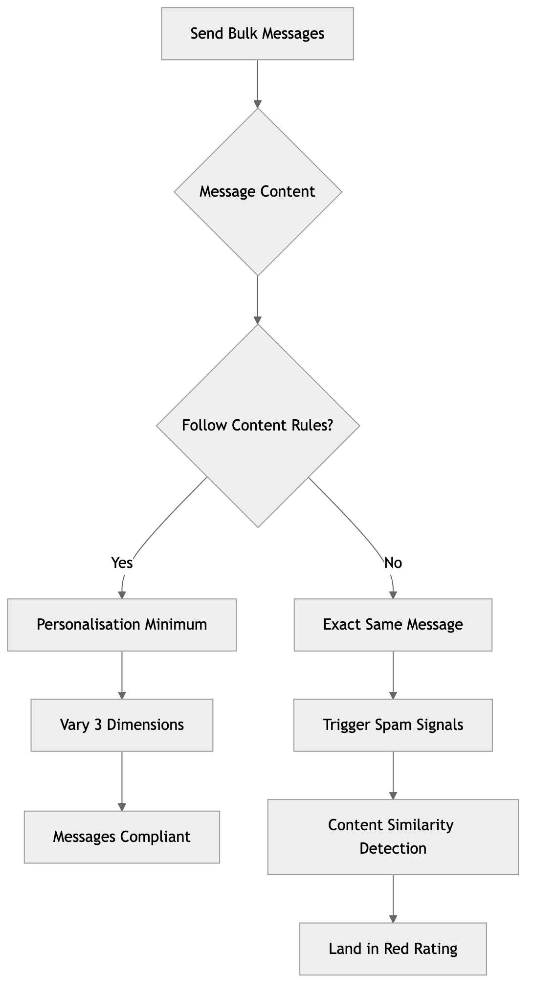 Flowchart diagram for: What Are the Content Rules That Keep Your Messages Compliant?