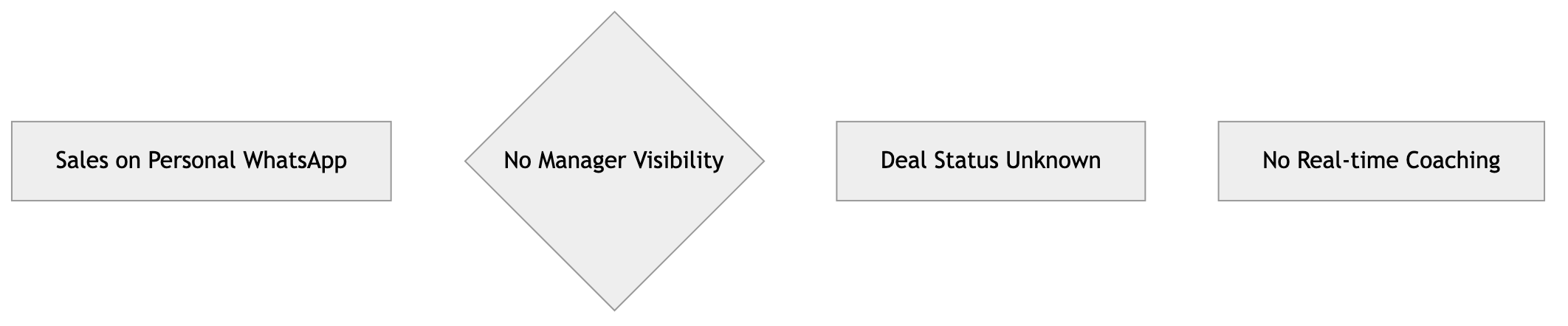 Flowchart diagram for: Problem 5: No Manager Visibility