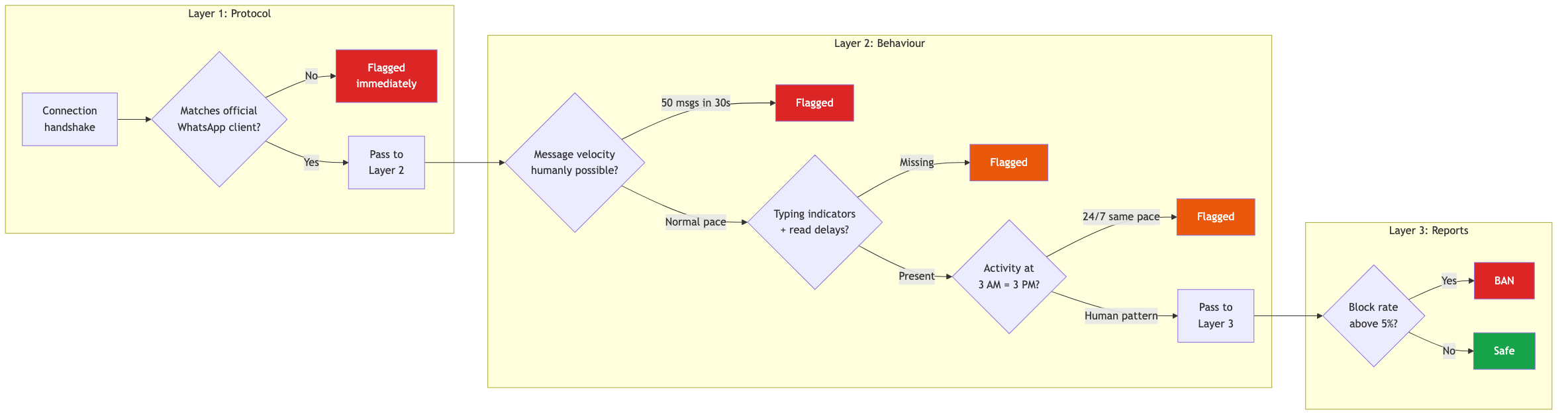 WhatsApp three-layer automation detection system: protocol fingerprinting, behaviour analysis, and user reports