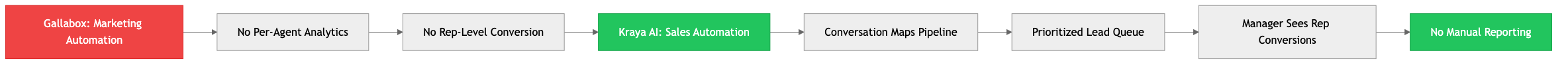 Flowchart diagram for: 4. Kraya AI — Best Gallabox Alternative for Sales Teams