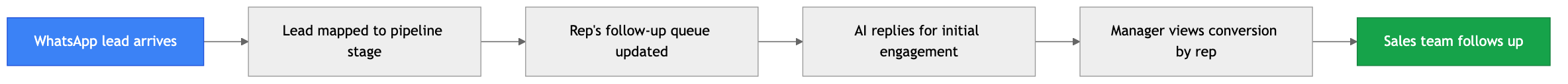 Flowchart diagram for: 5. Kraya AI — Best Wati Alternative for Indian Sales Teams