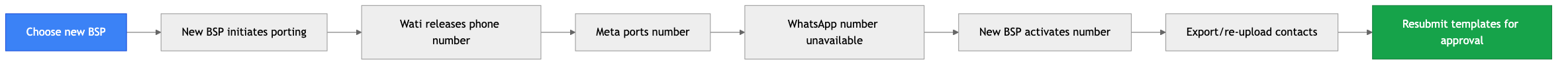 Flowchart diagram for: Migrating From Wati: What to Expect