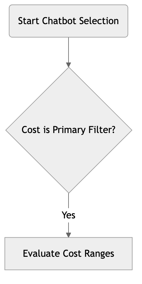 Flowchart diagram for: What Do WhatsApp AI Chatbots Cost vs Rule-Based?