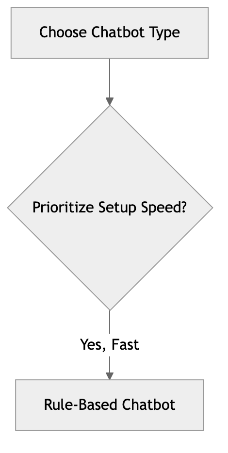 Flowchart diagram for: How Complex Is WhatsApp AI Chatbot Implementation?