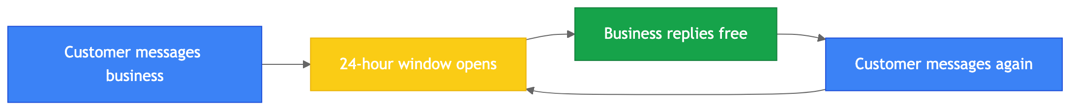 What Are the Two Free Message Windows? — step-by-step flowchart for WhatsApp API Pricing in India: What You'll Actually Pay in 2026