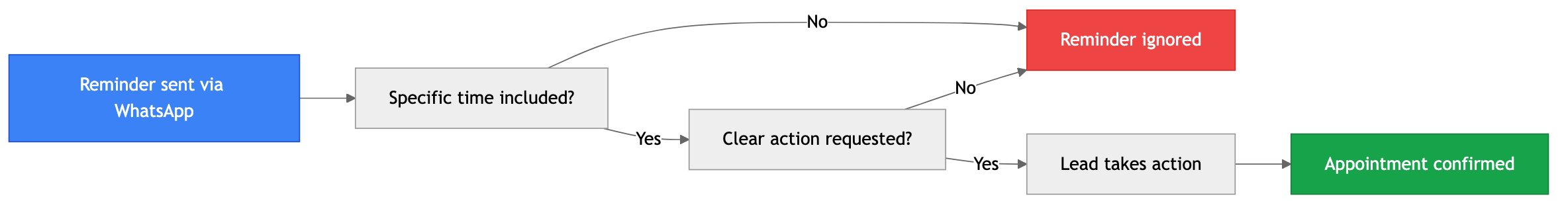 Flowchart diagram for: What Every WhatsApp Appointment Reminder Needs