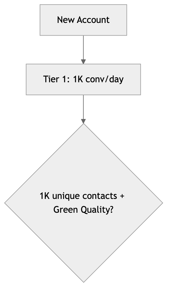 Flowchart diagram for: What Are the WhatsApp Business API Limits and Restrictions in 2026?