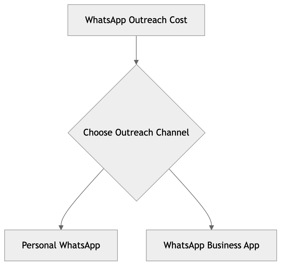 Flowchart diagram for: What Does WhatsApp Cold Outreach Actually Cost?