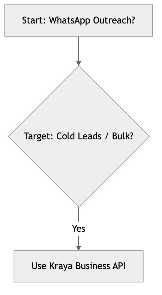 Flowchart diagram for: When Should You Use Kraya for WhatsApp Cold Outreach?