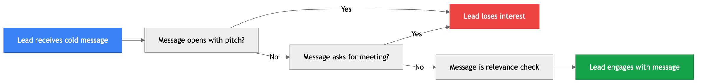 Flowchart diagram for: What You Should Never Do in a WhatsApp Cold Message