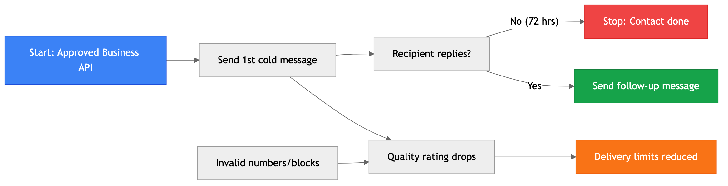 Flowchart diagram for: How to Send WhatsApp Cold Messages Without Getting Banned