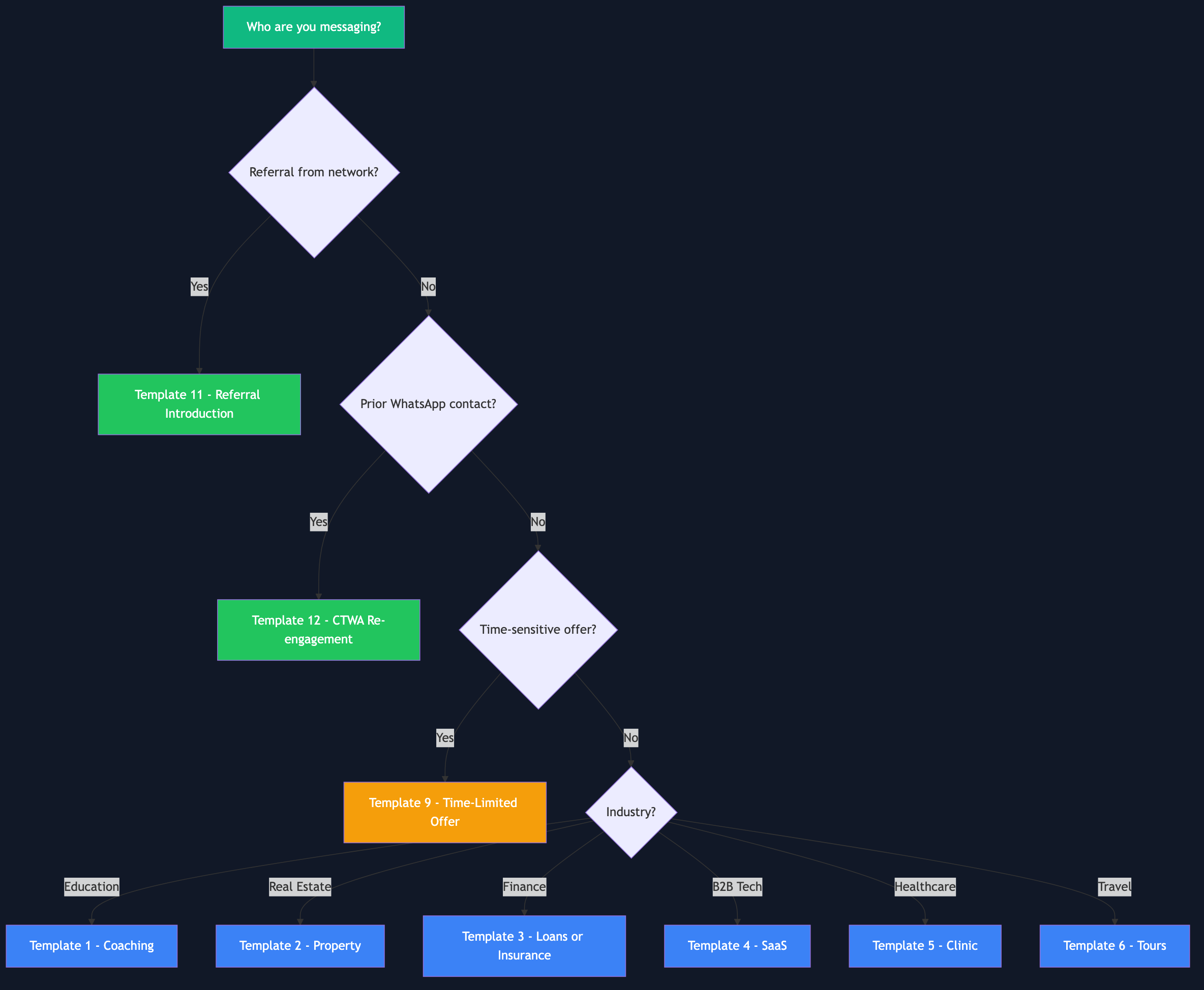Decision flowchart for choosing the right WhatsApp cold outreach template — referral, CTWA re-engagement, time-limited, or industry-specific