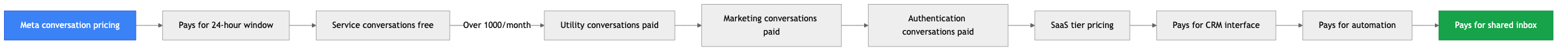 Flowchart diagram for: What does a WhatsApp CRM cost in India in 2026?