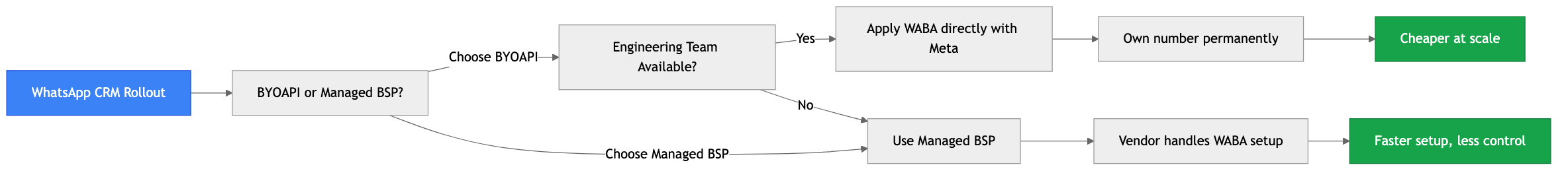 Flowchart diagram for: Should you go bring-your-own-API or use a managed BSP?