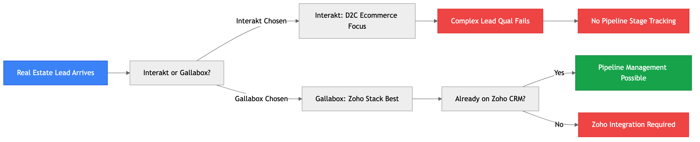 Flowchart diagram for: 1. Kraya AI — Best WhatsApp CRM for Real Estate India
