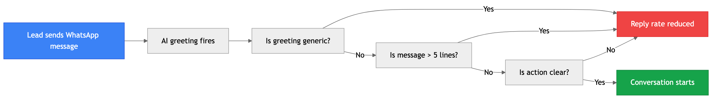 Flowchart diagram for: What Should You Avoid in a WhatsApp Greeting Message?