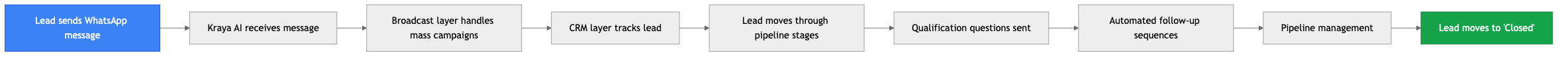 Flowchart diagram for: 5. Kraya AI — Best Full-Funnel WhatsApp Marketing Software for Indian Sales