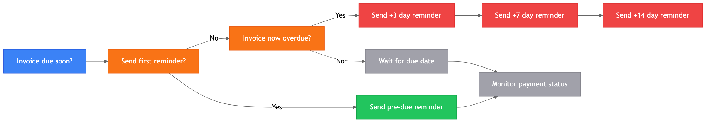 When should you send a WhatsApp payment reminder? — step-by-step flowchart for WhatsApp Payment Reminder Messages: Templates + Rules (2026)